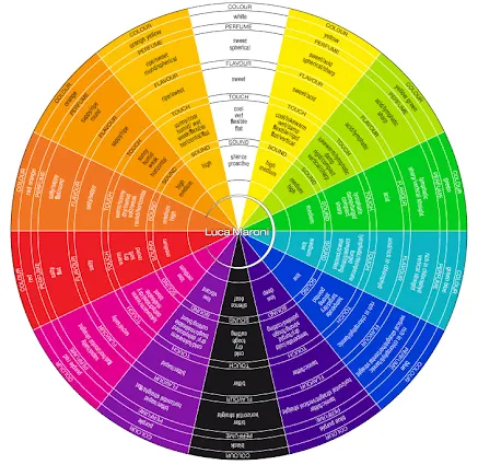 Das Sensorial Synesthetic Wheel von Luca Maroni